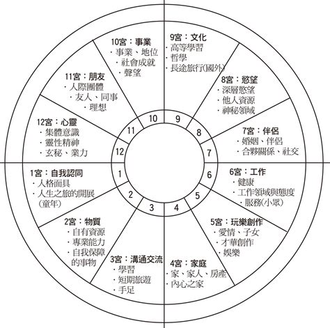 8宮飛入6宮|十二宮位的飛星專論